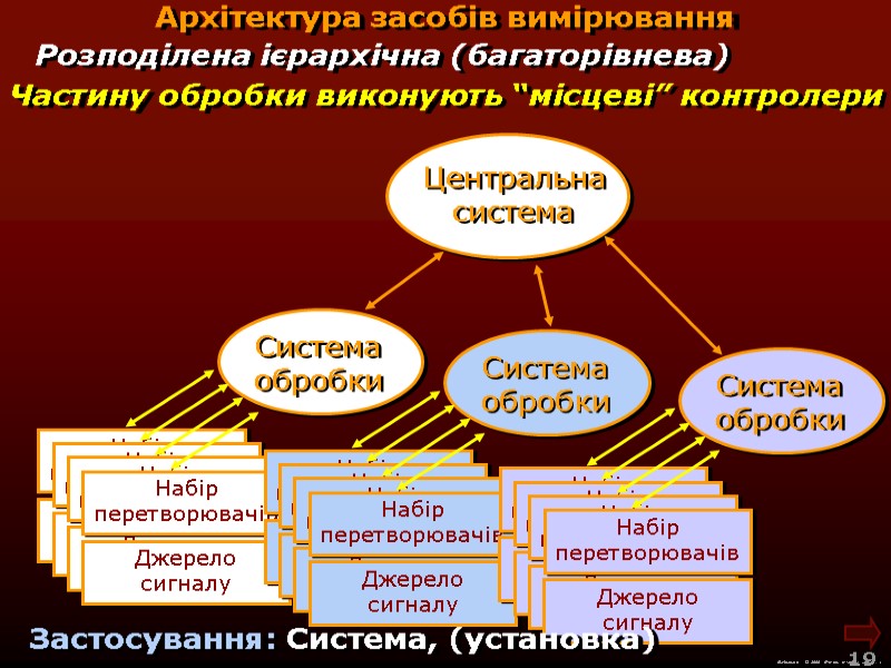 М.Кононов © 2009 E-mail: mvk@univ.kiev.ua 19 Архітектура засобів вимірювання Розподілена ієрархічна (багаторівнева) М.Кононов © 2009 E-mail: mvk@univ.kiev.ua 19 Архітектура засобів вимірювання Розподілена ієрархічна (багаторівнева)